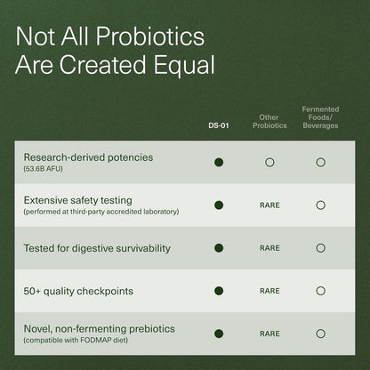 DS-01 Daily Synbiotic – Prebiotic + Probiotic, 60 Capsules
