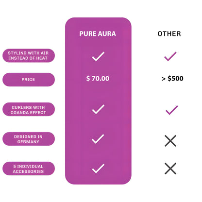 Pure Aura 5-in-1 Electric Curler

Unleash your hair’s true potential with the Pure Aura 5-in-1 Electric Curler – your all-in-one styling solution. Designed with advanced heat technology and five interchangeable attachments, this curler lets you create endless looks, from soft beach waves to glamorous curls full of volume. 